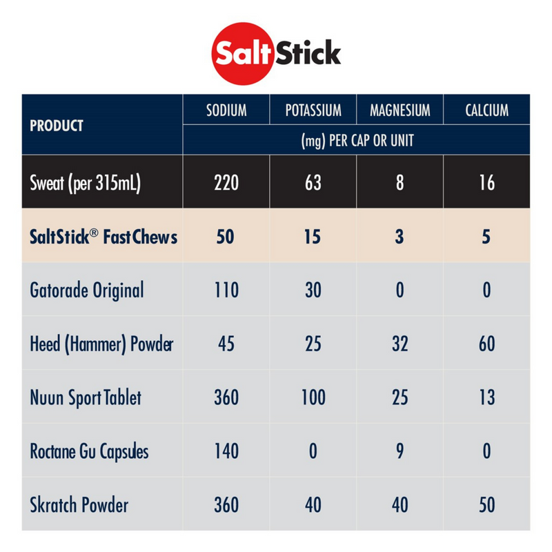 Load image into Gallery viewer, SaltStick Fastchews Coconut Pineapple (60 Chews)